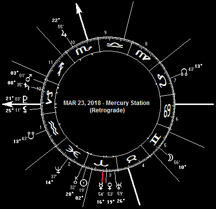 MAR 23, 2018 Mercury Station (Retrograde